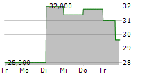 INTERNET INITIATIVE JAPAN INC ADR 5-Tage-Chart