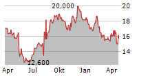 INTERNET INITIATIVE JAPAN INC Chart 1 Jahr