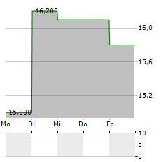 INTERNET INITIATIVE JAPAN Aktie 5-Tage-Chart