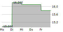 INTERNET INITIATIVE JAPAN INC 5-Tage-Chart