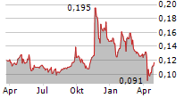 INTERNET THAILAND PCL Chart 1 Jahr