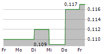 INTERNET THAILAND PCL 5-Tage-Chart