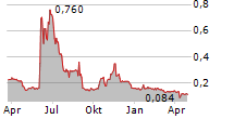 INTEROIL EXPLORATION AND PRODUCTION ASA Chart 1 Jahr