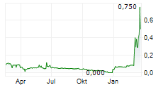INTEROIL EXPLORATION AND PRODUCTION ASA Chart 1 Jahr