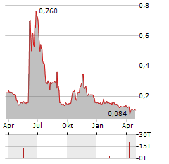 INTEROIL EXPLORATION AND PRODUCTION Aktie Chart 1 Jahr