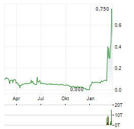 INTEROIL EXPLORATION AND PRODUCTION Aktie Chart 1 Jahr