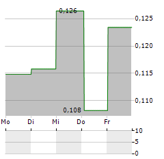 INTEROIL EXPLORATION AND PRODUCTION Aktie 5-Tage-Chart