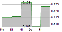 INTEROIL EXPLORATION AND PRODUCTION ASA 5-Tage-Chart