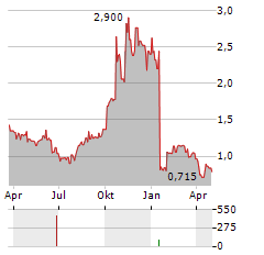 INTERPACE BIOSCIENCES Aktie Chart 1 Jahr