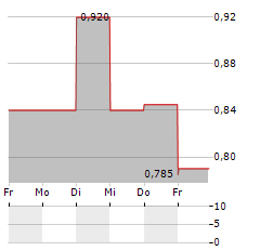 INTERPACE BIOSCIENCES Aktie 5-Tage-Chart