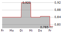 INTERPACE BIOSCIENCES INC 5-Tage-Chart