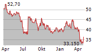 INTERPARFUMS SA Chart 1 Jahr