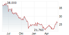 INTERPARFUMS SA Chart 1 Jahr