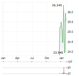 INTERPARFUMS SA Aktie Chart 1 Jahr