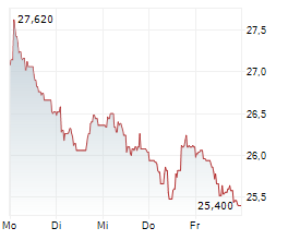 INTERPARFUMS SA Chart 1 Jahr INTERPARFUMS SA Chart 1 Jahr