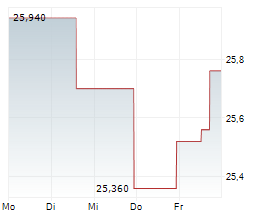 INTERPARFUMS SA Chart 1 Jahr
