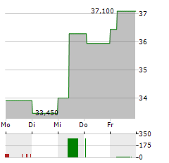 INTERPARFUMS Aktie 5-Tage-Chart