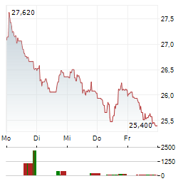 INTERPARFUMS SA Aktie 5-Tage-Chart