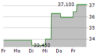 INTERPARFUMS SA 5-Tage-Chart