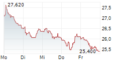 INTERPARFUMS SA 5-Tage-Chart
