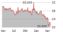 INTERPUBLIC GROUP OF COMPANIES INC Chart 1 Jahr