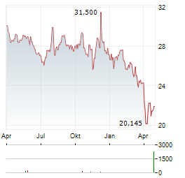 INTERPUBLIC GROUP Aktie Chart 1 Jahr