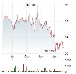 INTERPUBLIC GROUP Aktie Chart 1 Jahr