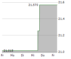 INTERPUBLIC GROUP OF COMPANIES INC Chart 1 Jahr