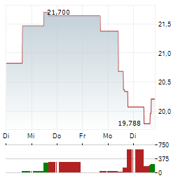 INTERPUBLIC GROUP Aktie 5-Tage-Chart