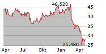 INTERPUMP GROUP SPA Chart 1 Jahr