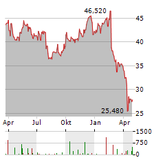 INTERPUMP GROUP Aktie Chart 1 Jahr