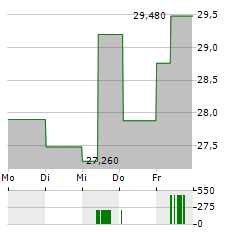 INTERPUMP GROUP Aktie 5-Tage-Chart