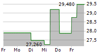 INTERPUMP GROUP SPA 5-Tage-Chart