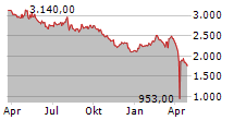 INTERROLL HOLDING AG Chart 1 Jahr