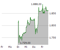 INTERROLL HOLDING AG Chart 1 Jahr