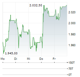 INTERROLL Aktie 5-Tage-Chart