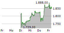 INTERROLL HOLDING AG 5-Tage-Chart