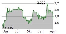 INTERSHOP COMMUNICATIONS AG Chart 1 Jahr