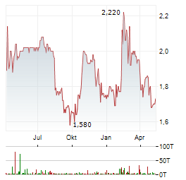 INTERSHOP Aktie Chart 1 Jahr