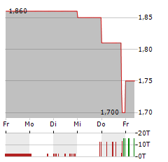 INTERSHOP Aktie 5-Tage-Chart