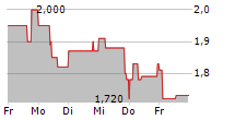 INTERSHOP COMMUNICATIONS AG 5-Tage-Chart