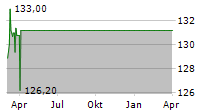 INTERSHOP HOLDING AG Chart 1 Jahr