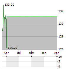 INTERSHOP Aktie Chart 1 Jahr