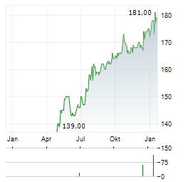 INTERSHOP Aktie Chart 1 Jahr