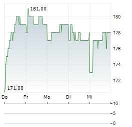 INTERSHOP Aktie 5-Tage-Chart