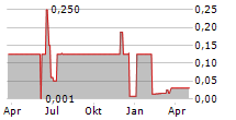 INTERSTAHL HANDEL HOLDING AG Chart 1 Jahr