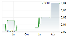 INTERSTAHL HANDEL HOLDING AG Chart 1 Jahr