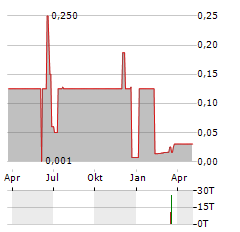 INTERSTAHL HANDEL Aktie Chart 1 Jahr