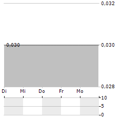 INTERSTAHL HANDEL Aktie 5-Tage-Chart