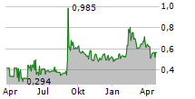 INTERTAINMENT AG Chart 1 Jahr